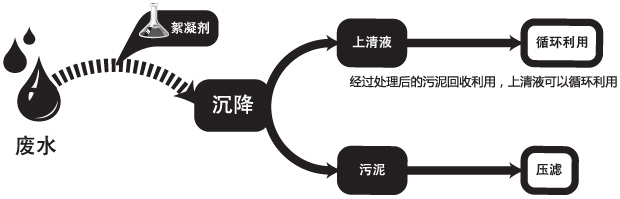 絮凝剂作用示意图 絮凝剂作用示意图