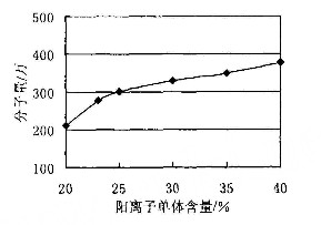 单体配比对阳离子国产精品麻豆欧美日韩WW分子量的影响