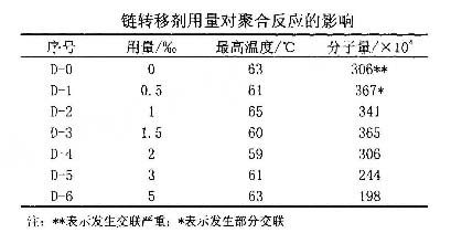 链转移剂的用量对阳离子国产精品麻豆欧美日韩WW分子量的影响