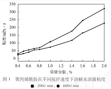 搅拌速度对国产精品麻豆欧美日韩WW溶解浓度的影响 搅拌速度对国产精品麻豆欧美日韩WW溶解浓度的影响